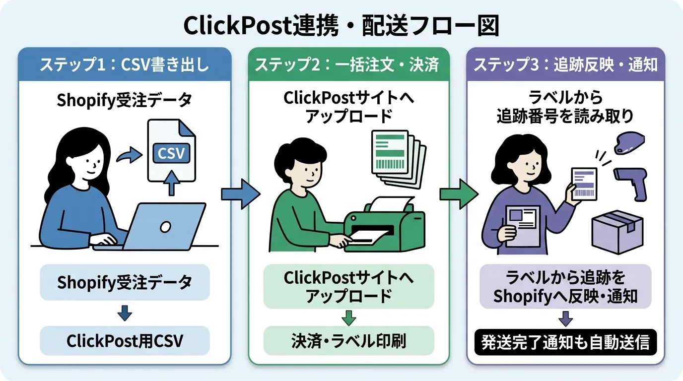 ClickPost連携・配送フロー図