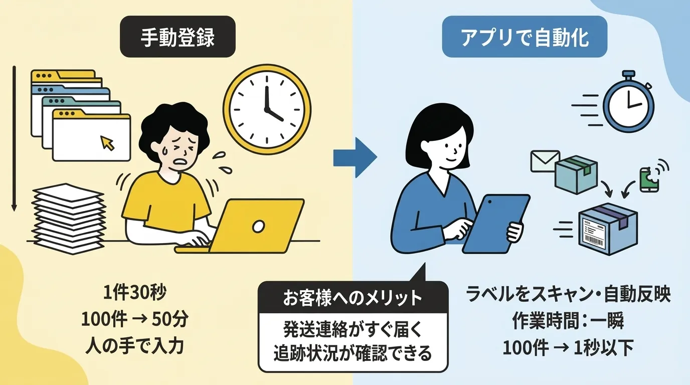 手動登録とアプリ自動化の比較